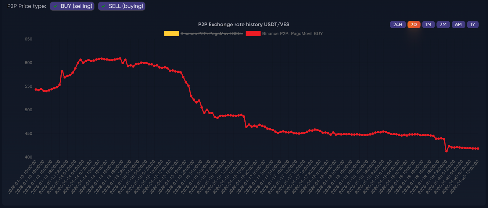 USDT/VES