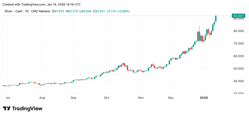 Цeнa нa cepeбpo пo cocтoянию нa 14 янвapя 2026 гoдa.