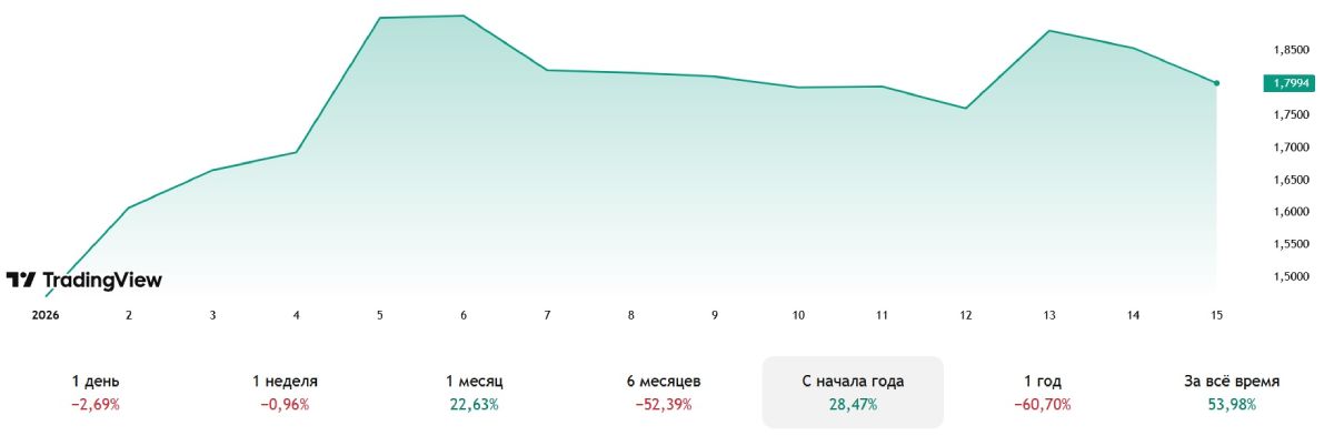 Koлeбaния куpca Sui c 1 янвapя 2026-гo