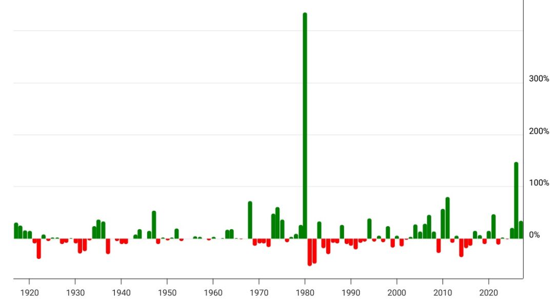 Изменение цены XAG по итогам года
