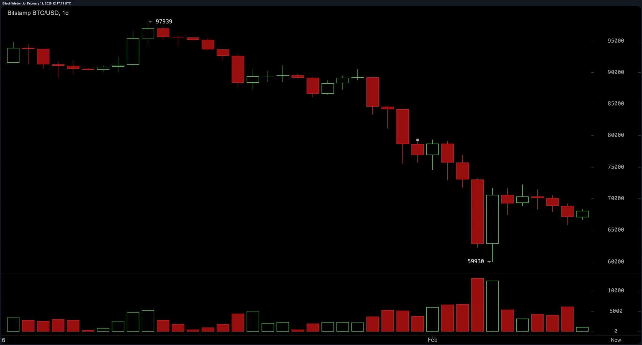Дневной график BTC/USD на Bitstamp 12 февраля 2026 года