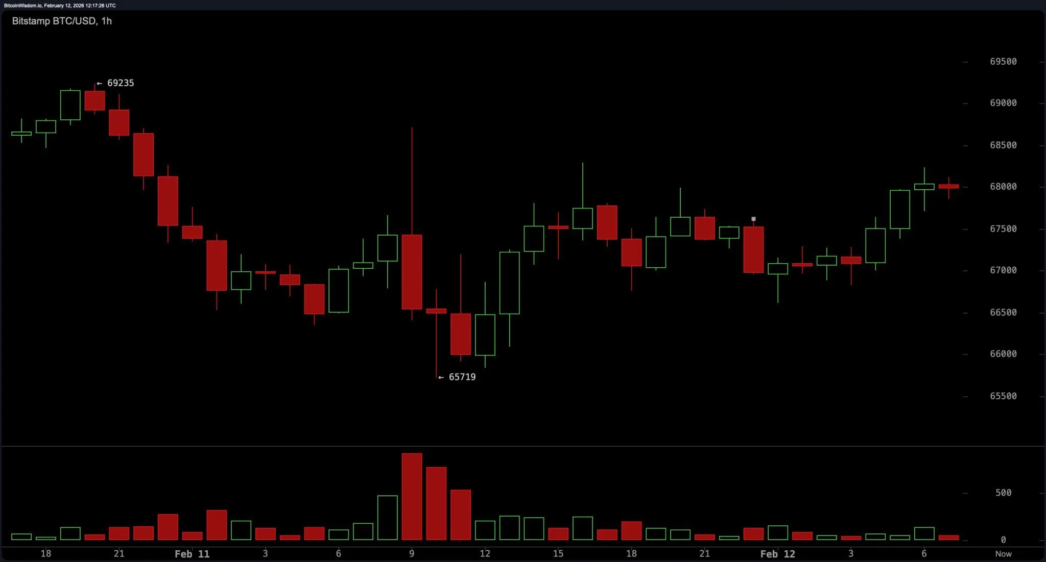 Часовой график BTC/USD на Bitstamp 12 февраля 2026 года