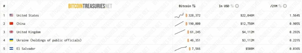 Пять стран, владеющих наибольшим количеством биткоинов