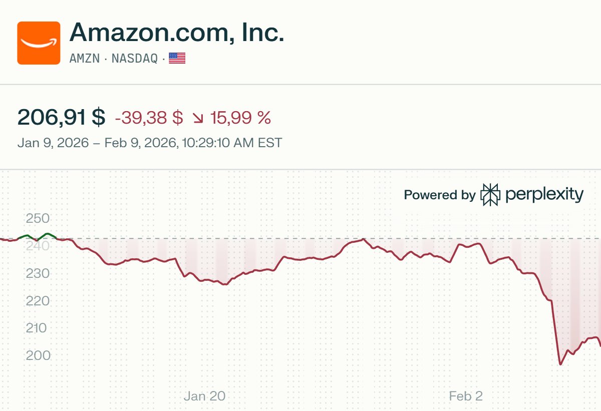 Графики цен акций Amazon за месяц. Источник: Perplexity