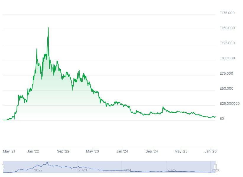 Колебания минимальной цены NFT BAYC