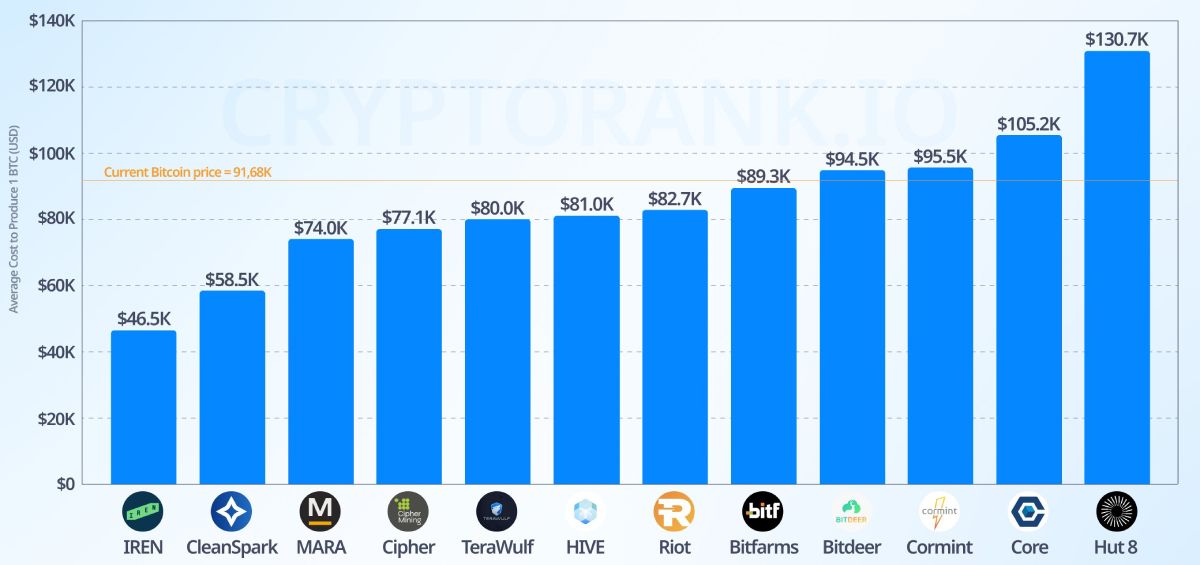 Расходы на добычу одного биткоина