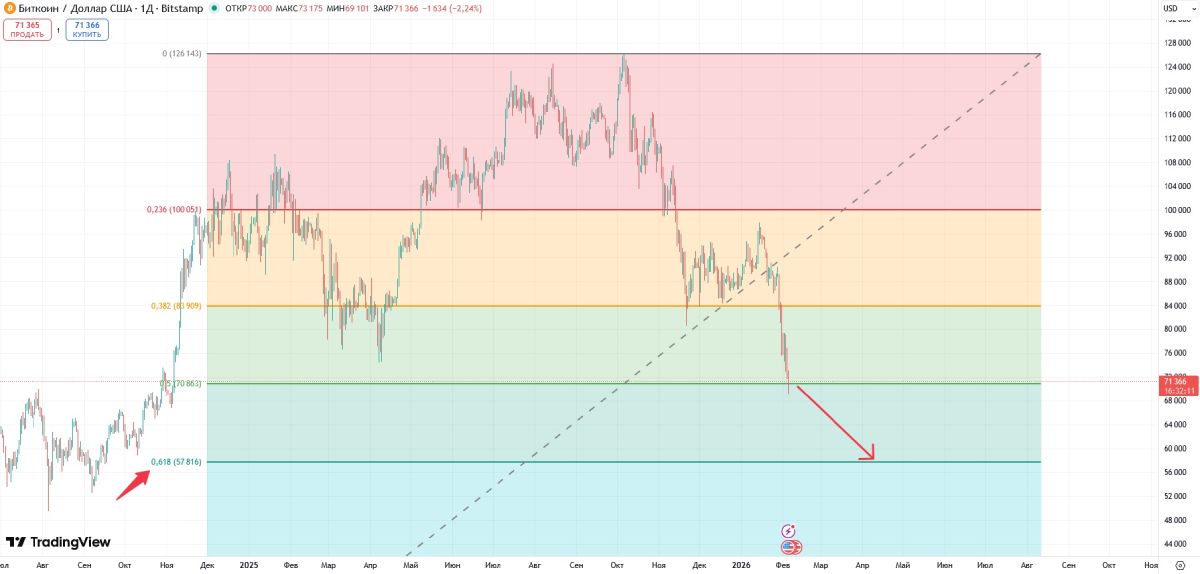 Вероятное снижение цены BTC