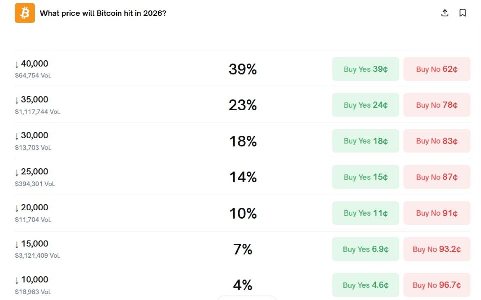 Шанс падения курса BTC до разных уровней