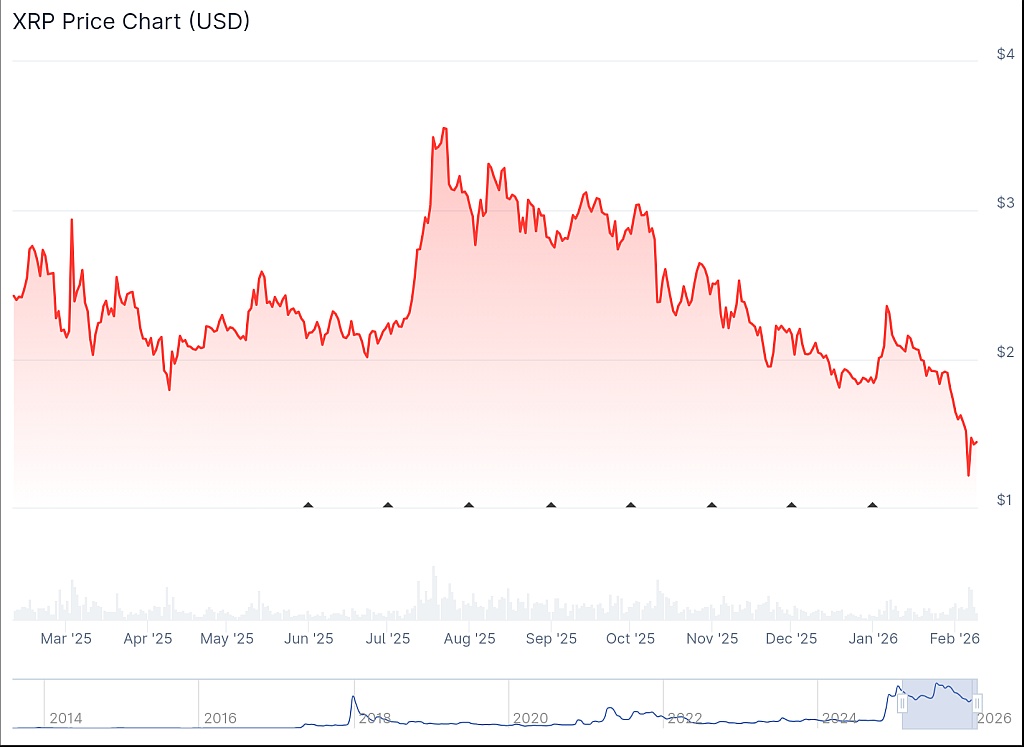 Изменение цены XRP за год. Данные CoinGecko