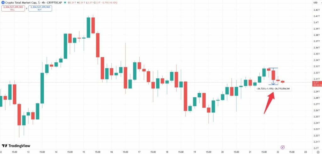Снижение рыночной капитализации криптовалют после увеличения пошлины