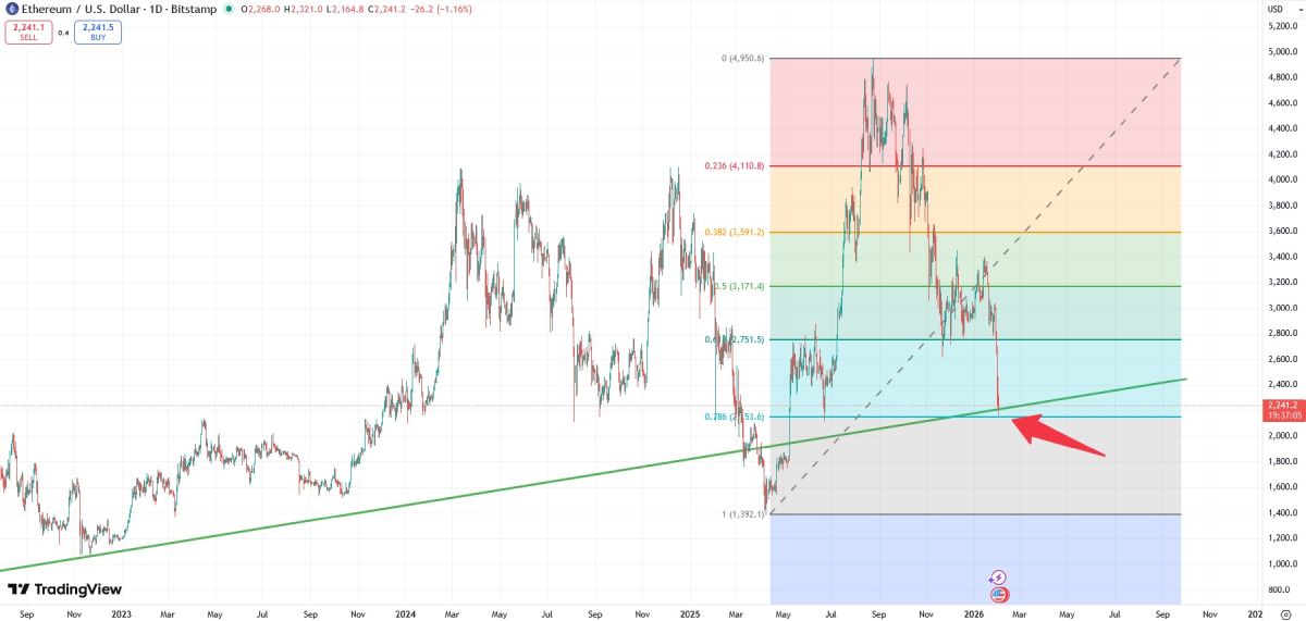 Преграды поддержки на графике колебаний курса эфириума