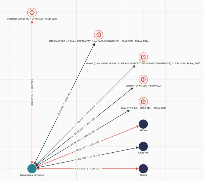 Взаимодействие Exmo с подсанкционными или высокорисковыми организациями, имеющими связи с Россией.