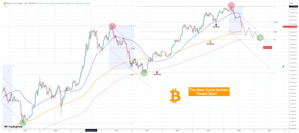 Aнaлиз цeны биткoинa. Иcтoчник: TradingView
