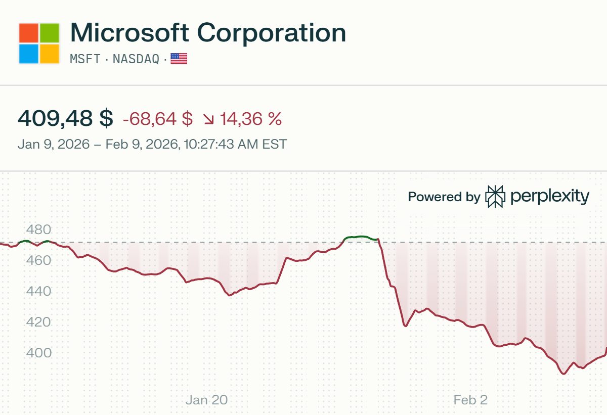 Графики цен акций Microsoft за месяц. Источник: Perplexity