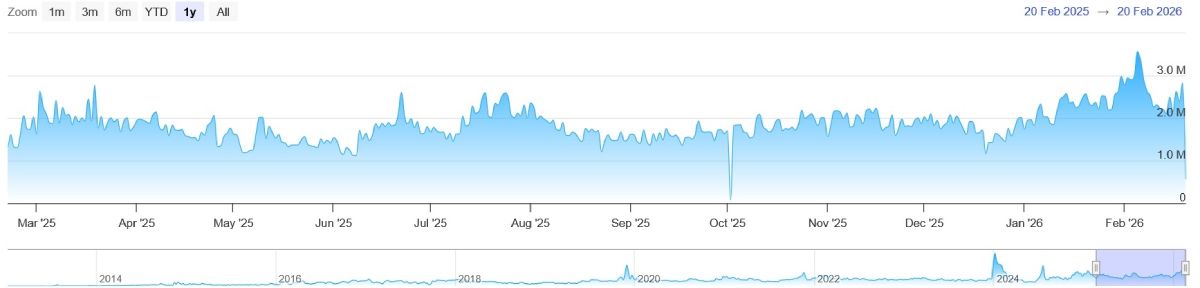 Количество транзакций, выполненных в XRP Ledger