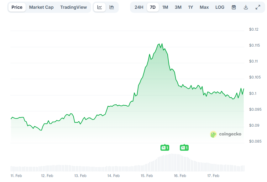 Изменение цены DOGE за 7 дней. Данные CoinGecko