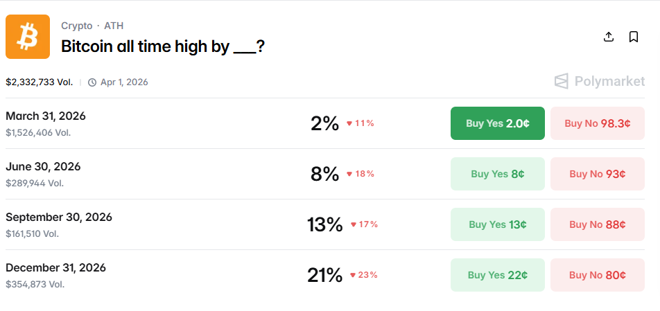 Рынок прогнозов следующего исторического максимума цены биткоина. Источник: Polymarket
