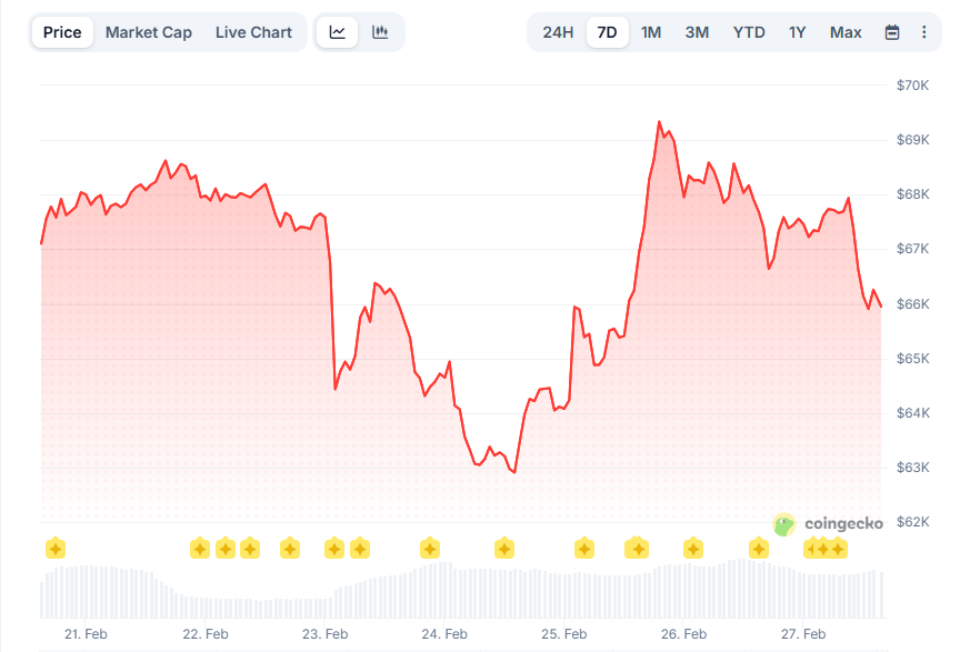 Изменение цены биткоина за неделю. Данные CoinGecko