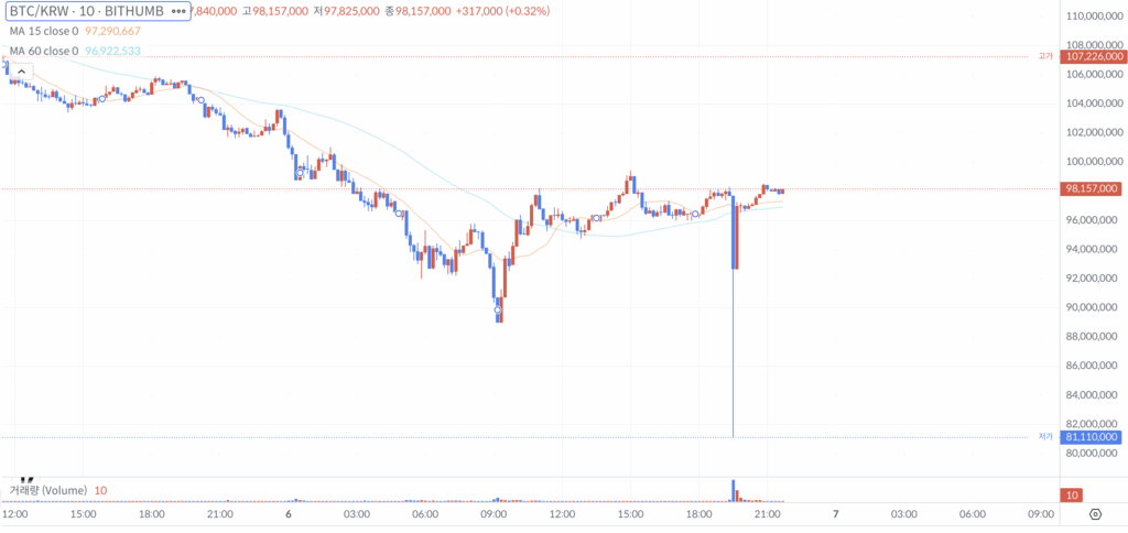 В нынешних не самых благоприятных условиях на крипторынке проданные BTC стоили бы $134 млн.