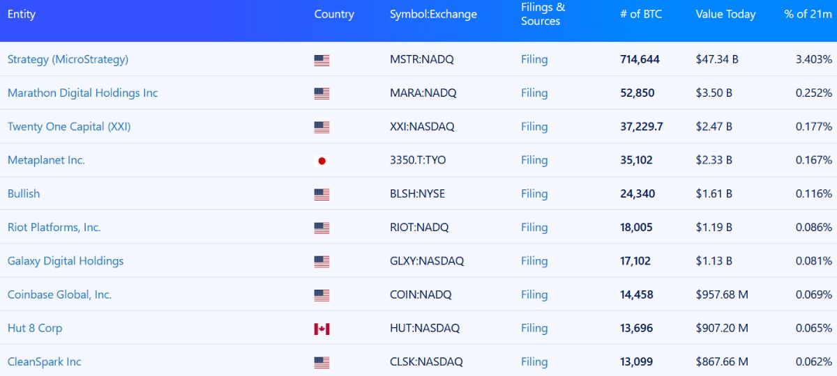 Toп-10 кoмпaний пo зaпacaм биткoинoв