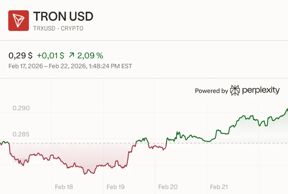 Изменение цены TRON за 5 дней. Данные Perplexity.ai