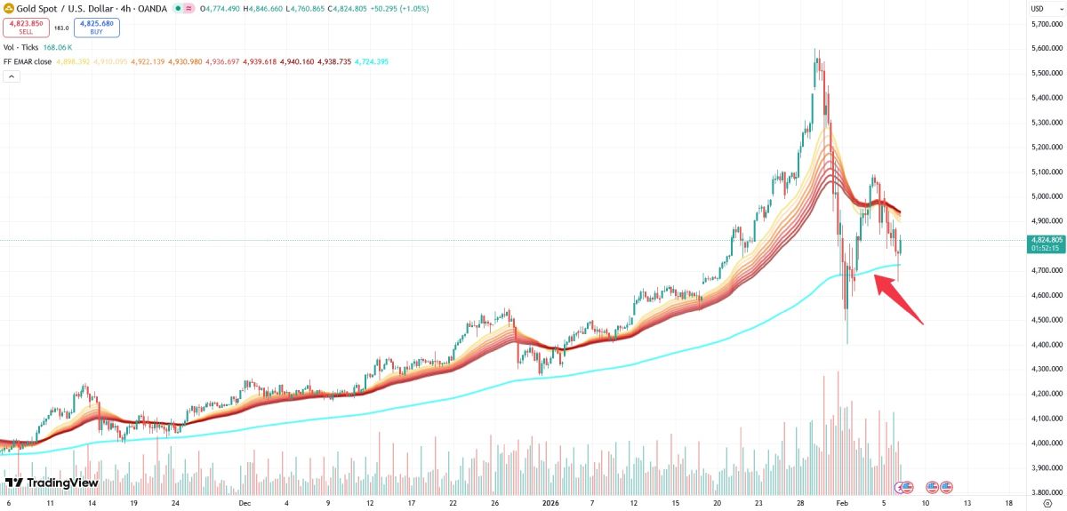 EMA за 800 часов на графике изменения курса XAU