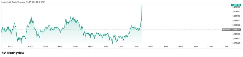 Дневной график цены золота. Источник: TradingView