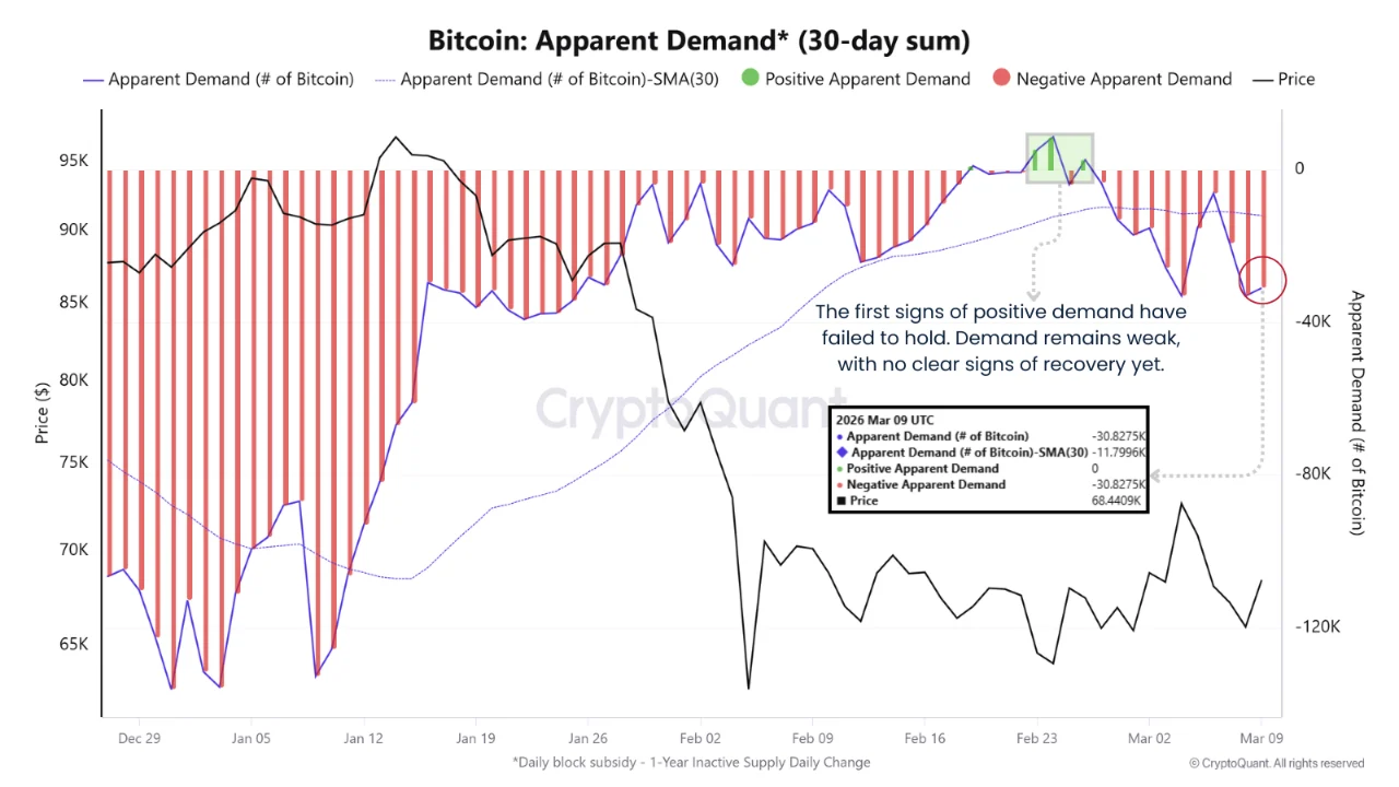 Очевидный спрос на биткоины. Источник: CryptoQuant