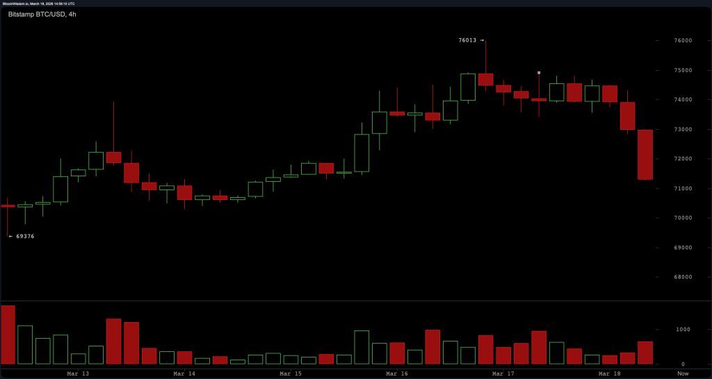 4-часовой график BTC/USD от Bitstamp 18 марта 2026 года