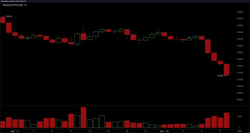 Часовой график BTC/USD от Bitstamp 18 марта 2026 года