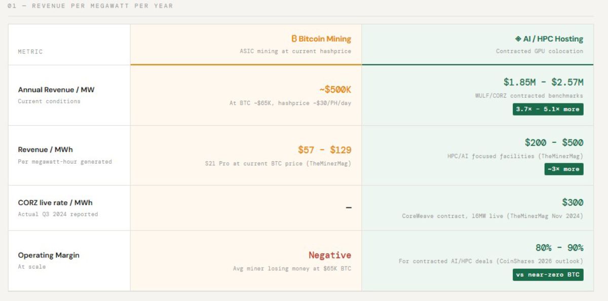 Финансовые показатели майнинга биткоинов и обработки данных для ИИ