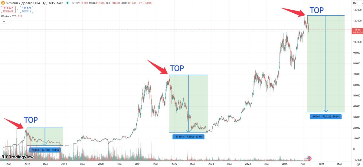 Вероятное падение курса BTC