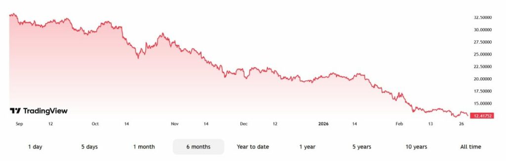 Уменьшение цены BTC по отношению к XAU за последние полгода