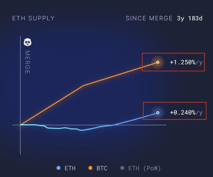 Рост количества биткоинов и эфириумов