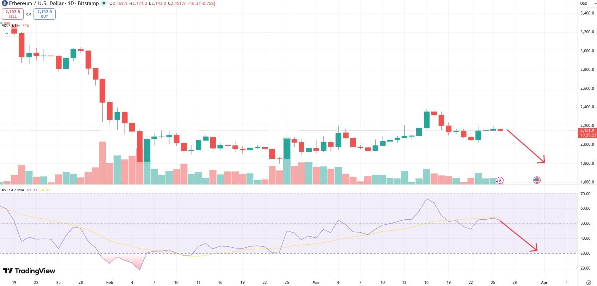 Вероятное изменение курса эфириума и индекса RSI