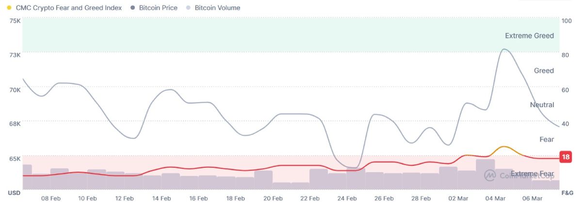 Колебания индекса «Страха и жадности»