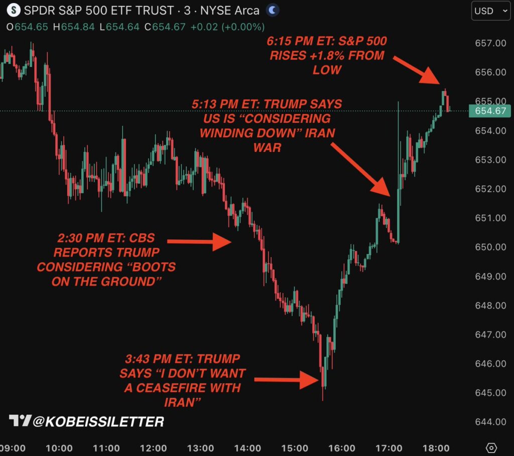 Реакция S&P на публикации Дональда Трампа в социальных сетях Источник: The Kobeissi Letter