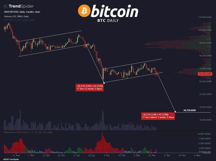 Анализ ценовой динамики биткоина. Источник: TrendSpider