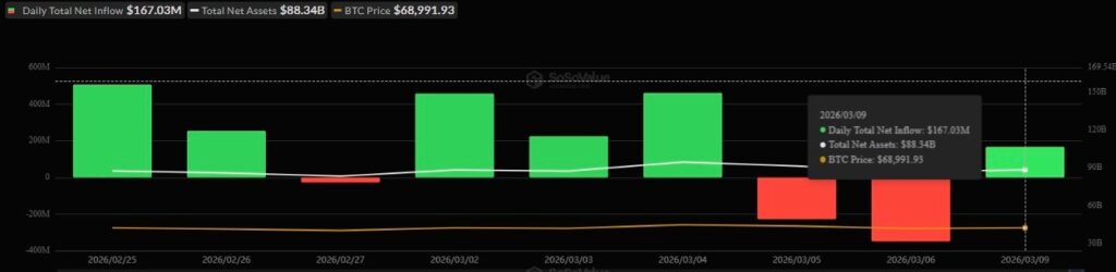 Ежедневный приток денежных средств в спотовые BTC-ETF в США. Источник: SoSoValue