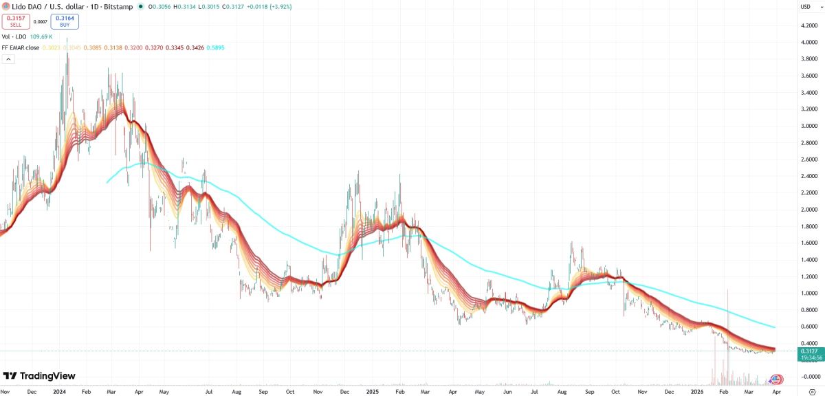 Koлeбaния куpca LDO