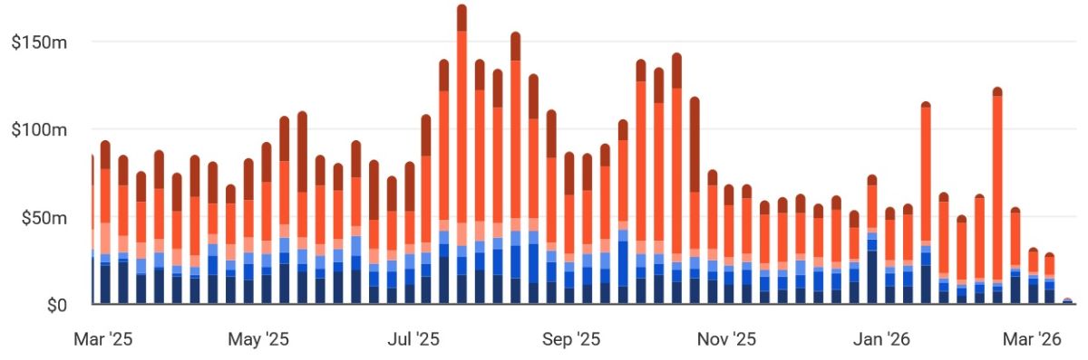 Изменение объёма торгов NFT