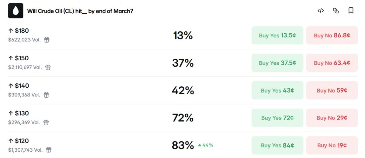 Шанс достижения стоимостью нефти разных отметок к концу марта