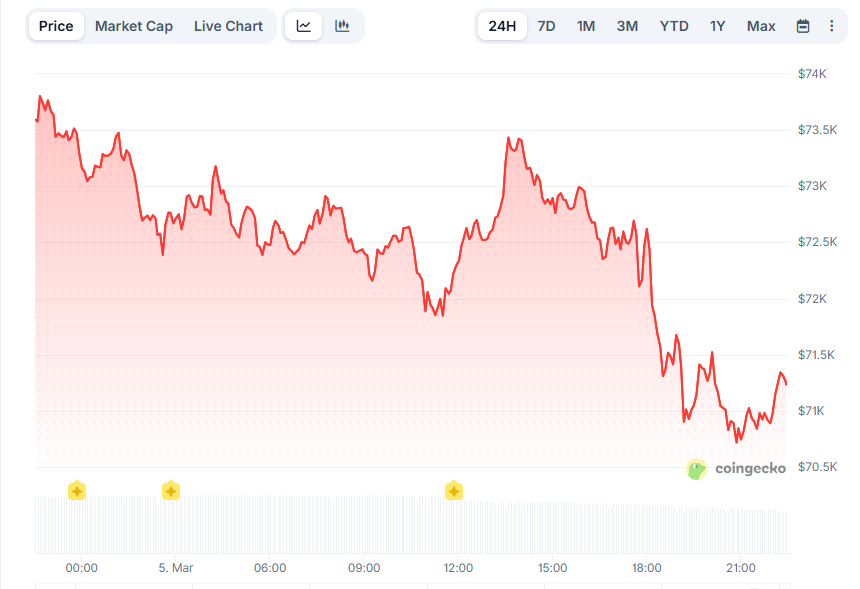 Изменение цены BTC за 24 часа. Данные CoinGecko