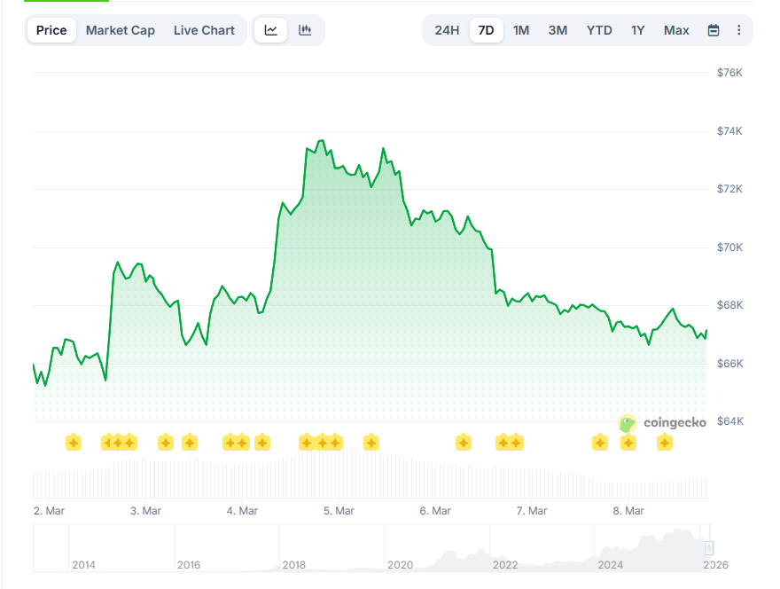 Изменение цены биткоина за 7 дней. Данные CoinGecko