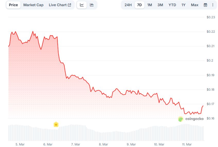 Изменение цены WIF за 7 дней. Данные CoinGecko