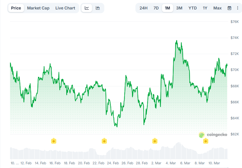 Изменение цены биткоина за 30 дней. Данные CoinGecko