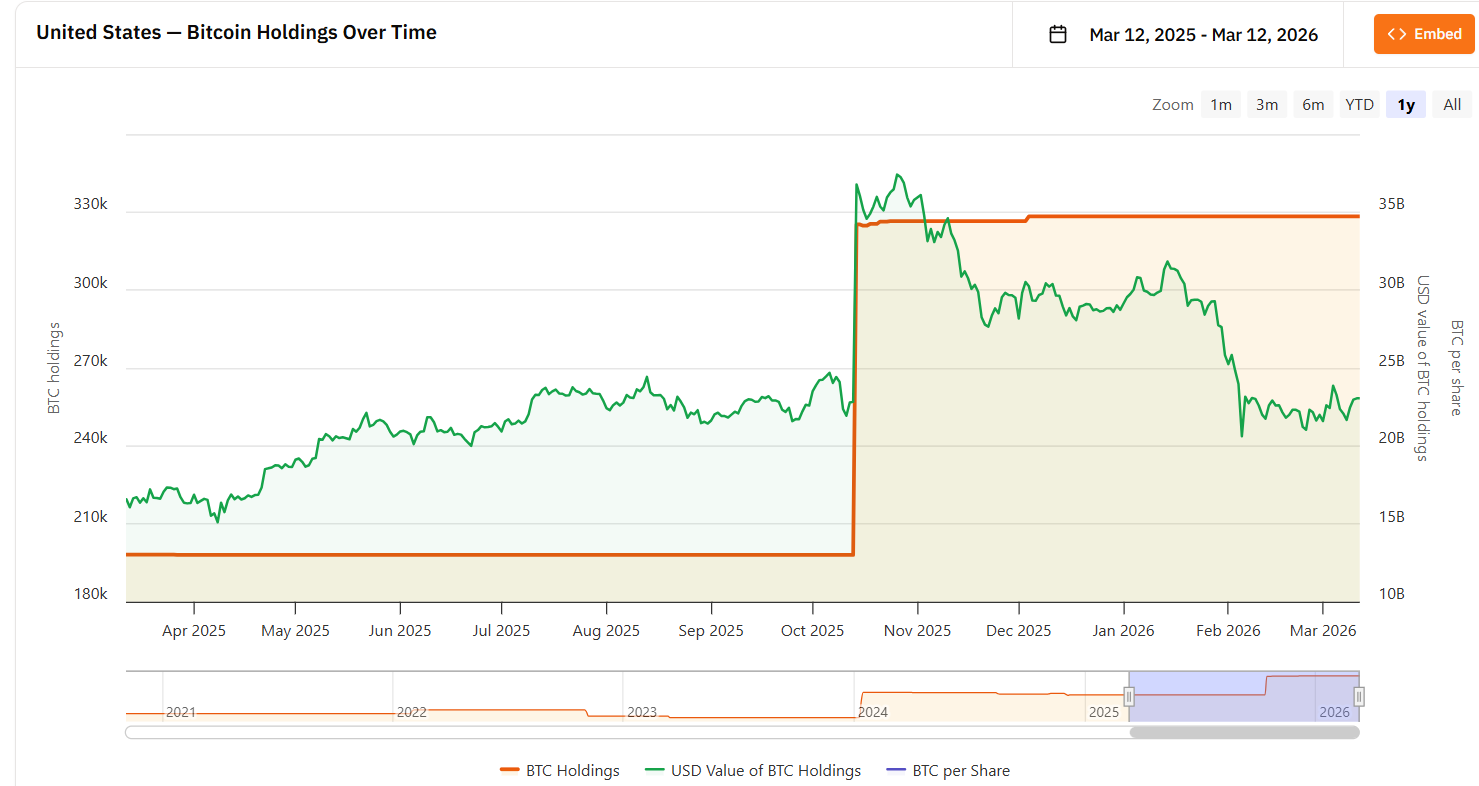 Казначейские облигации США, обеспеченные биткоинами. Источник: Bitcoin Treasuries