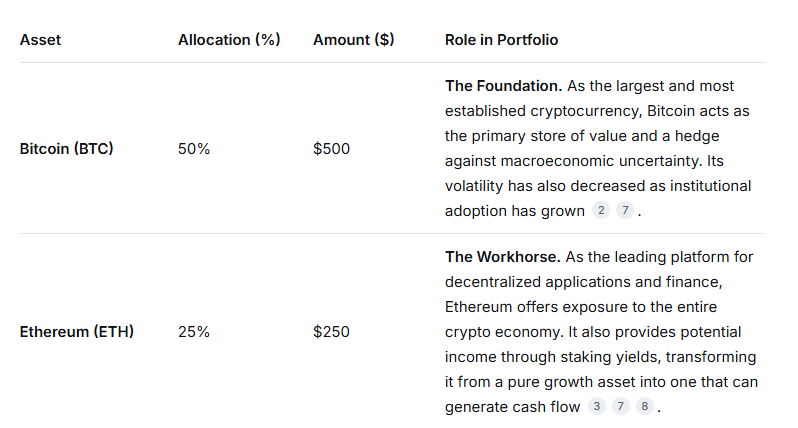 Основа криптовалютного портфеля на $1000, составленного DeepSeek