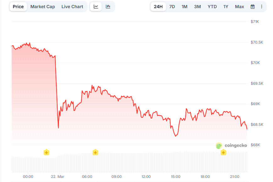 Изменение цены BTC за 24 часа. Данные CoinGecko