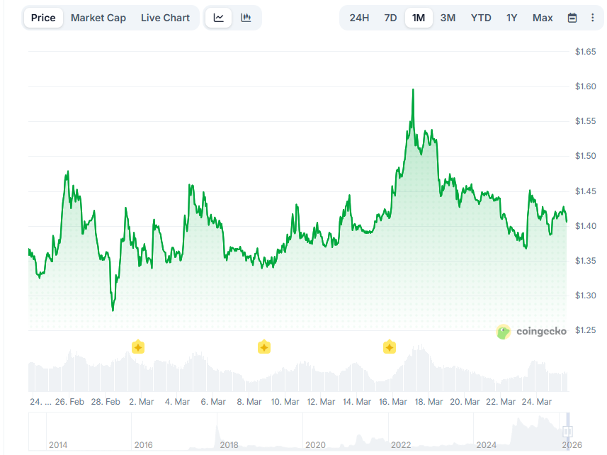 Изменение цены XRP за месяц. данные CoinGecko